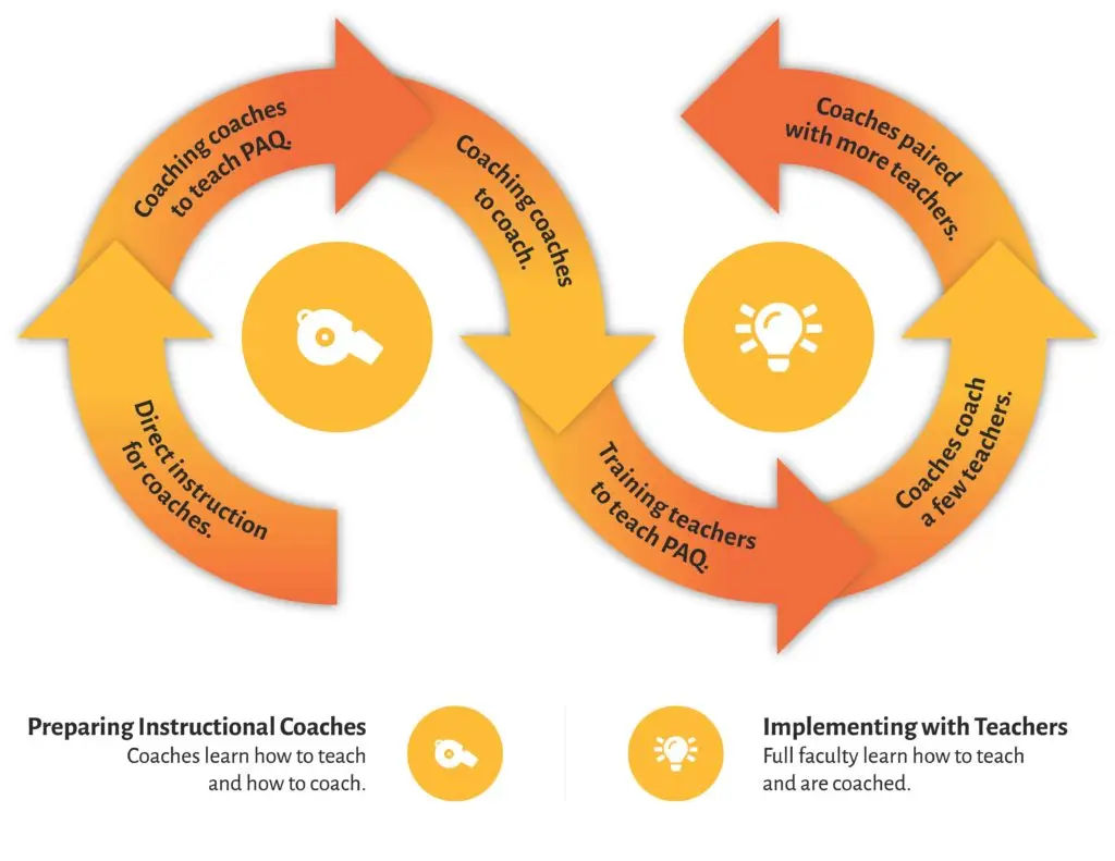 PAQ training diagram of the coaching process as part of Transformed PD services