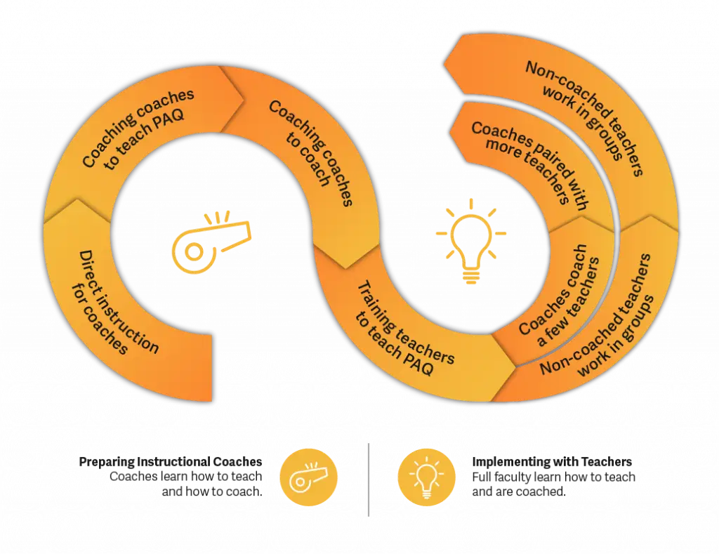 The PAQ Method flows to create Coaches who then build up other coaches within faculty, until all faculty has been trained.